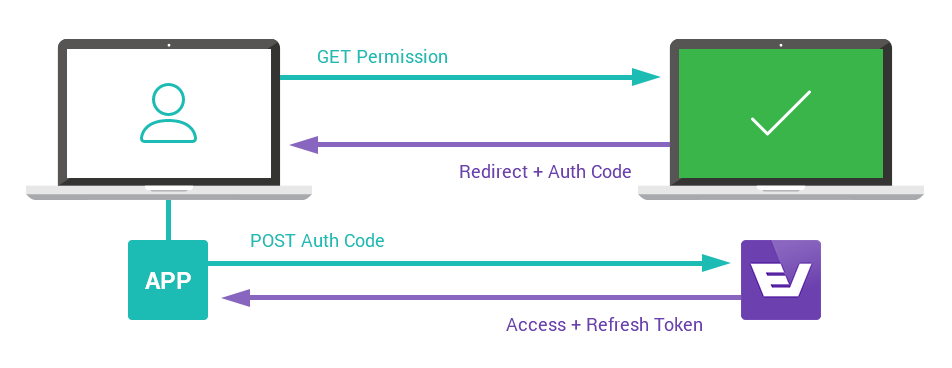 OAuth Authorization Process